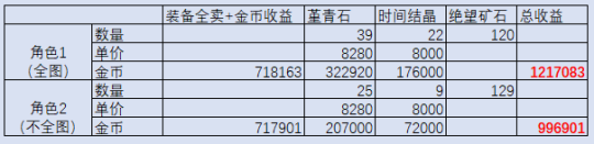 《DNF》当前版本高效搬砖收益地图分享