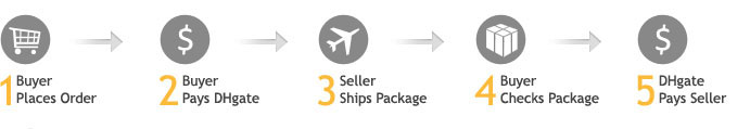 DHgate购物流程示意图