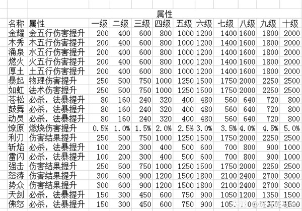 梦幻西游网页版五色石属性及加成效果