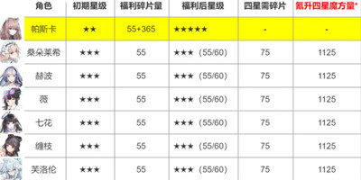 少女前线云图计划怎么升星-少女前线云图计划升星方法一览