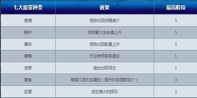 《DNF》命运的抉择七大原罪系统buff介绍